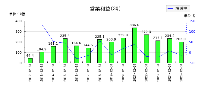 村田製作所の第3四半期の営業利益推移