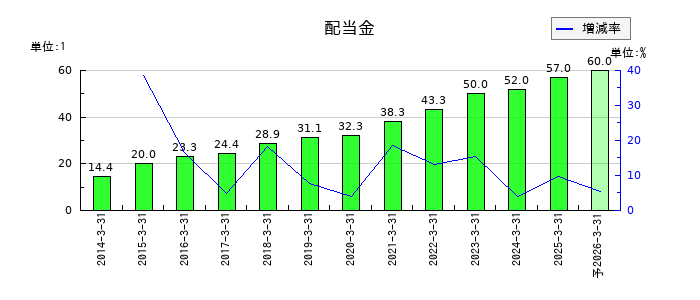 村田製作所の年間配当金推移