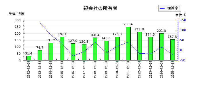 村田製作所の第3四半期の純利益推移