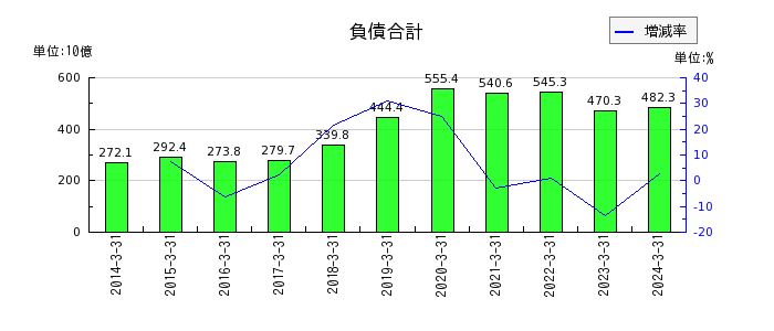 村田製作所の負債合計の推移