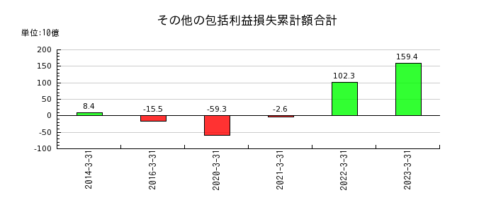 村田製作所の退職給付に係る負債の推移