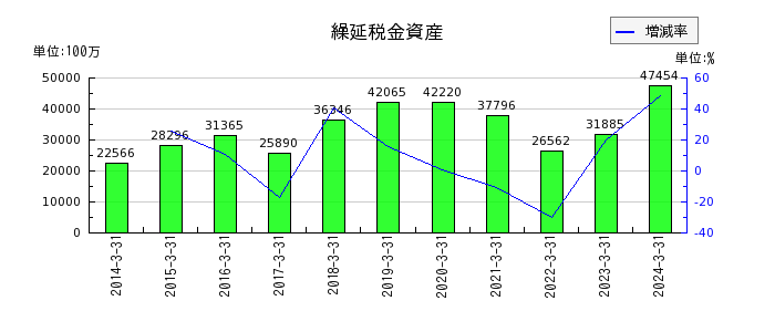村田製作所の繰延税金資産の推移