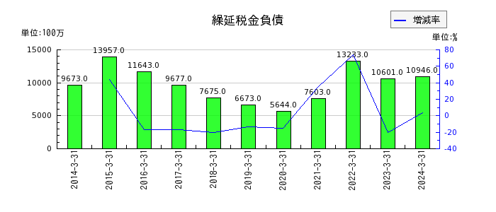 村田製作所の繰延税金負債の推移