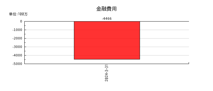 村田製作所の金融費用の推移