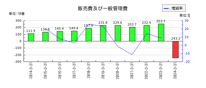 村田製作所の販売費及び一般管理費の推移