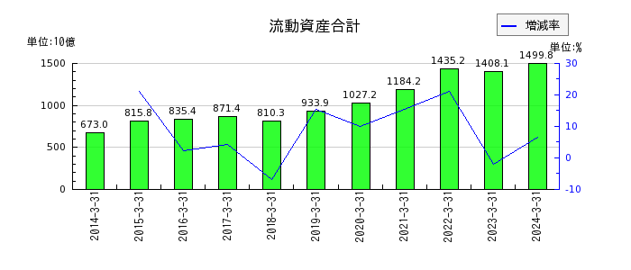 村田製作所の流動資産合計の推移
