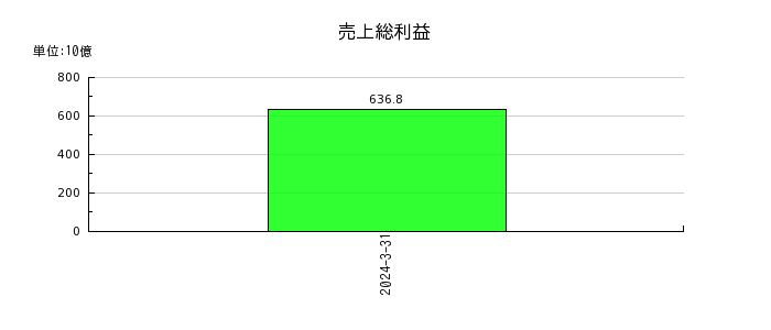 村田製作所の売上総利益の推移