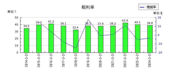 村田製作所の粗利率の推移