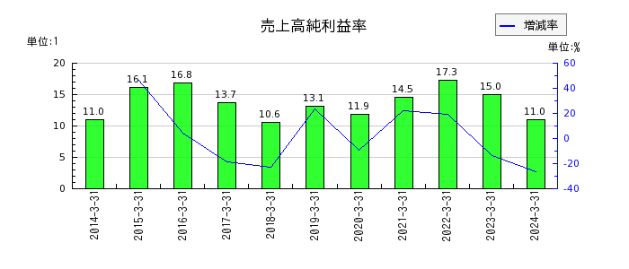 村田製作所の売上高純利益率の推移