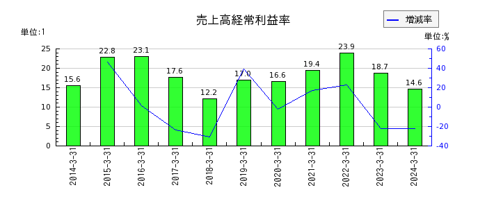 村田製作所の売上高経常利益率の推移