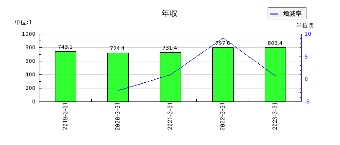 村田製作所の年収の推移