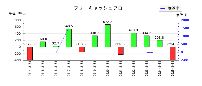 リードのフリーキャッシュフロー推移