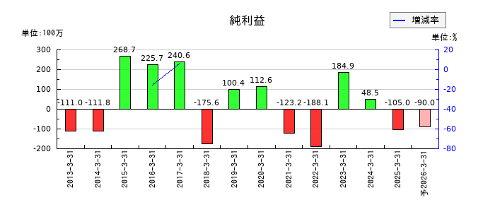 リードの通期の純利益推移