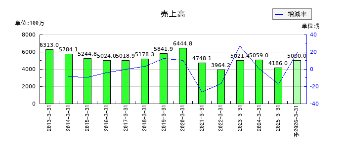リードの通期の売上高推移