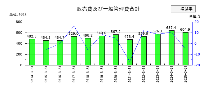 リードの売掛金の推移