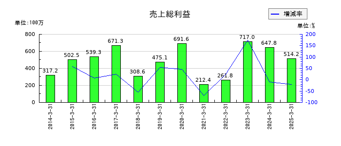 リードの売上総利益の推移