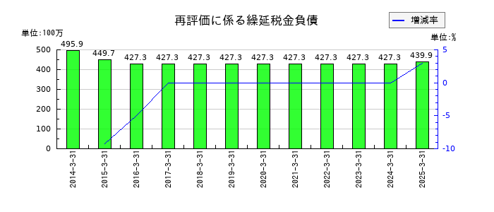 リードの再評価に係る繰延税金負債の推移