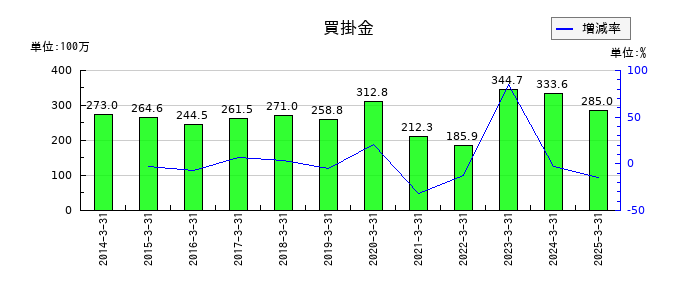 リードの買掛金の推移