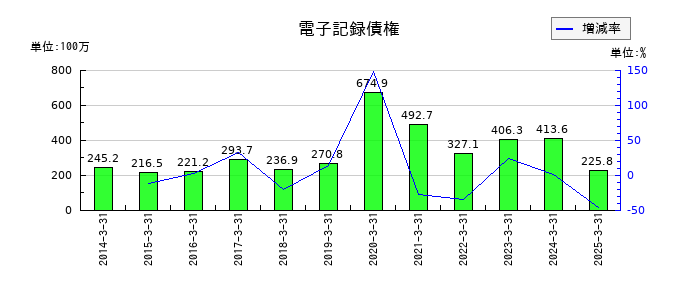 リードの電子記録債権の推移