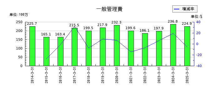 リードの一般管理費の推移