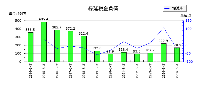 リードの一般管理費の推移