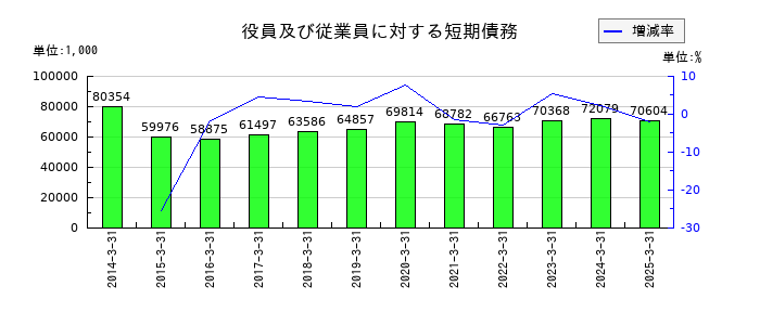 リードの役員及び従業員に対する短期債務の推移