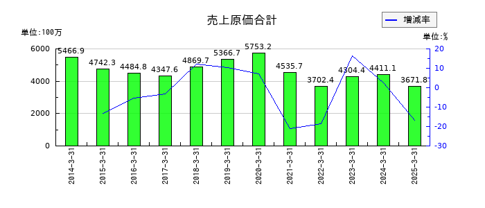 リードの売上原価合計の推移