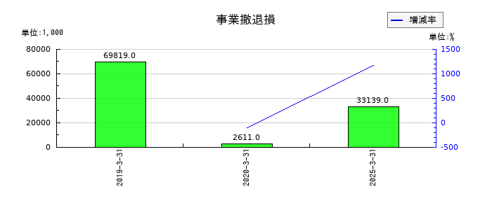 リードの事業撤退損の推移