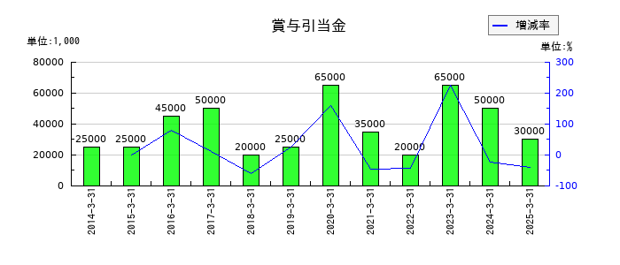 リードの賞与引当金の推移