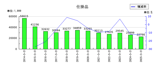 リードの仕掛品の推移