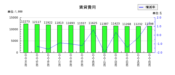 リードの預り金の推移