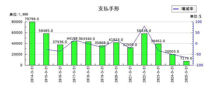 リードの支払手形の推移
