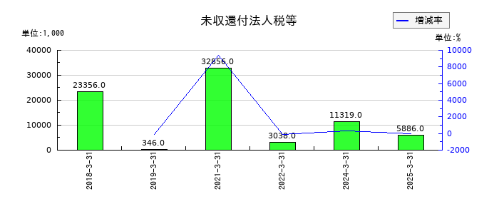 リードの未収還付法人税等の推移