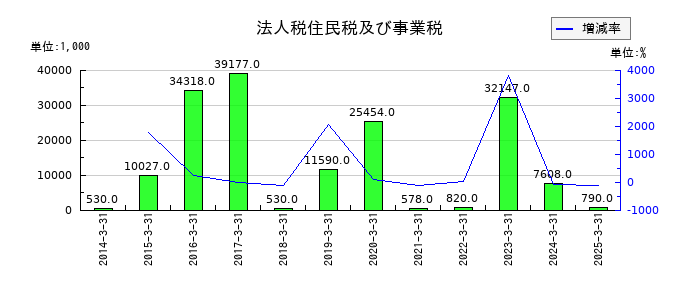 リードの受取保険金の推移