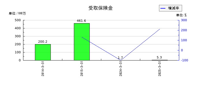 リードの受取保険金の推移