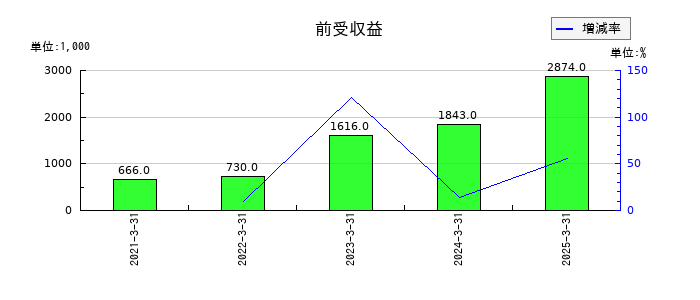 リードの前受収益の推移