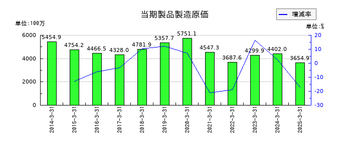 リードの当期製品製造原価の推移