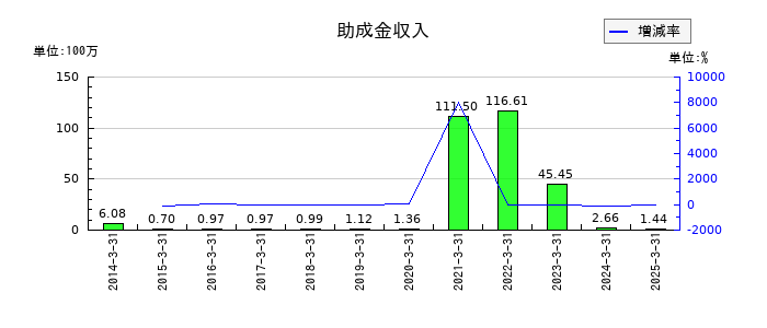 リードの助成金収入の推移