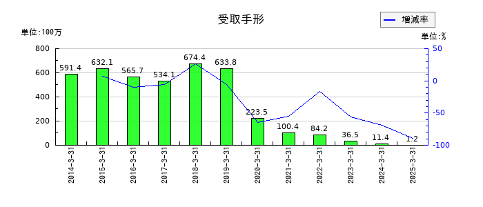 リードの受取手形の推移