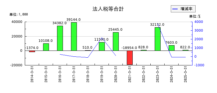 リードの法人税等合計の推移