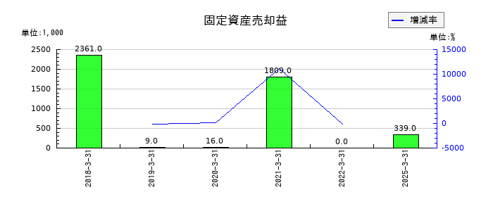 リードの固定資産売却益の推移