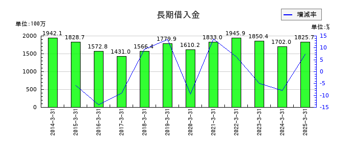 リードの長期借入金の推移