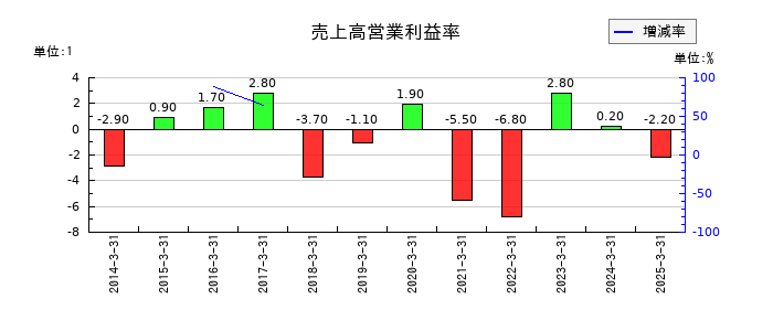 リードの売上高営業利益率の推移