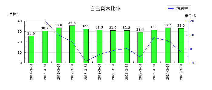 リードの自己資本比率の推移