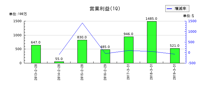 ユーシンの第1四半期の営業利益推移