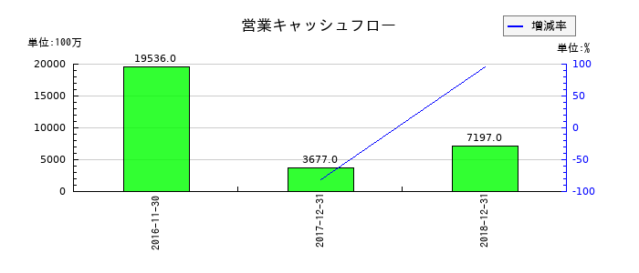 ユーシンの営業キャッシュフロー推移
