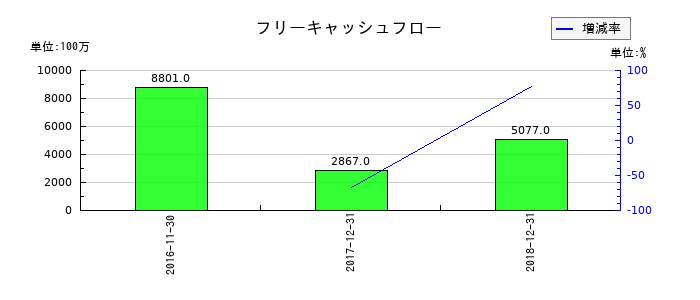 ユーシンのフリーキャッシュフロー推移