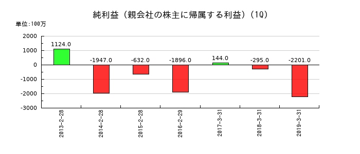 ユーシンの第1四半期の純利益推移