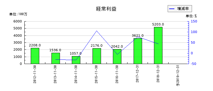 ユーシンの通期の経常利益推移