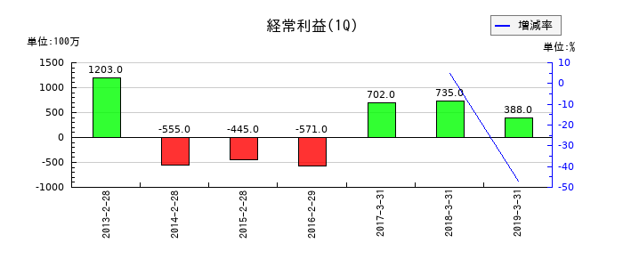 ユーシンの第1四半期の経常利益推移